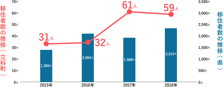 移住者数の推移